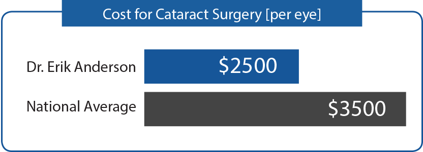 What-Does-Cataract-Surgery-Cost-in-Colorado-Springs